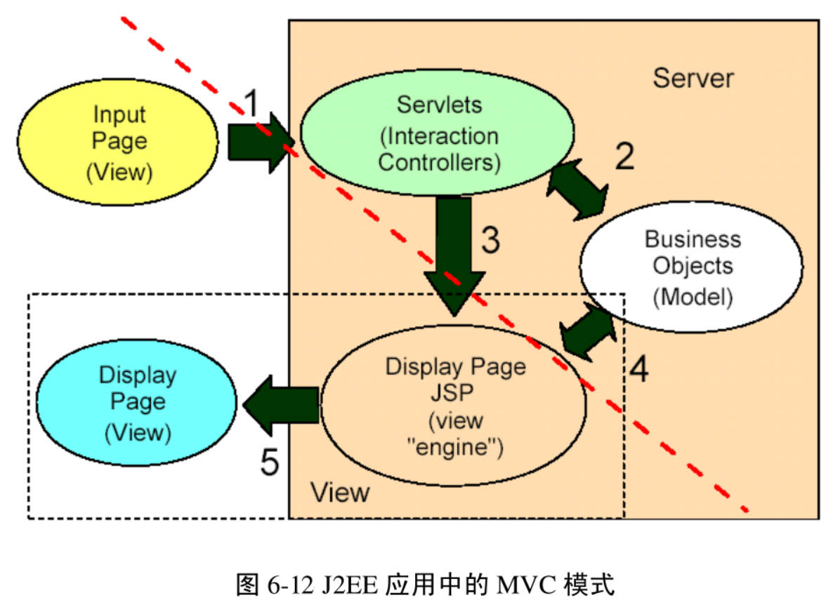 图6-12 J2EE应用中的MVC模式