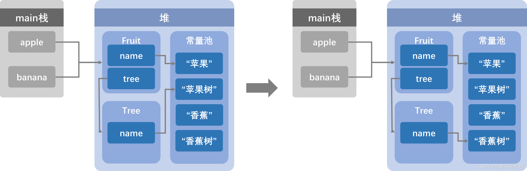 引用拷贝示意图