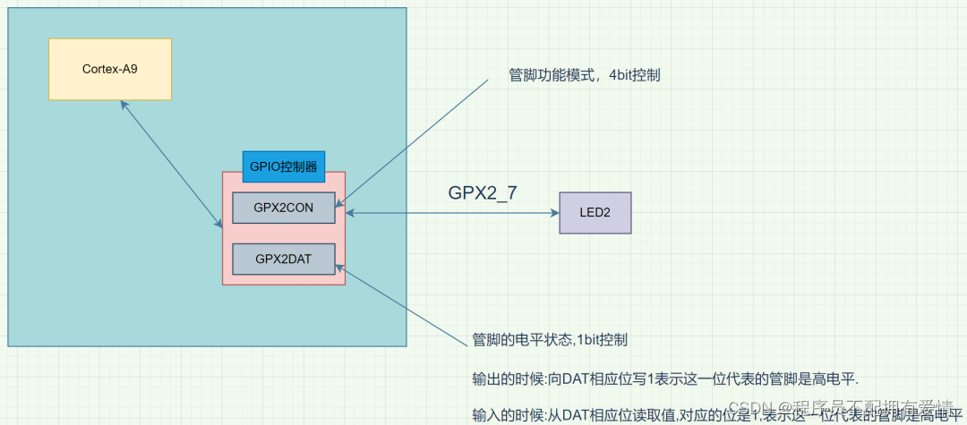 LED_GPX2寄存器图解