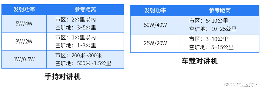 商家说：我的对讲机能通话10公里、50公里，你敢信吗？