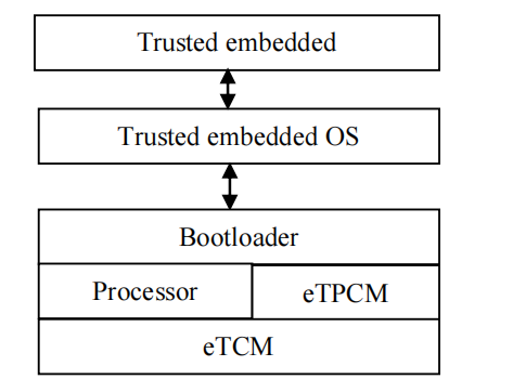 Trusted Embedded System Architecture Based on Chinese Cryptosystem