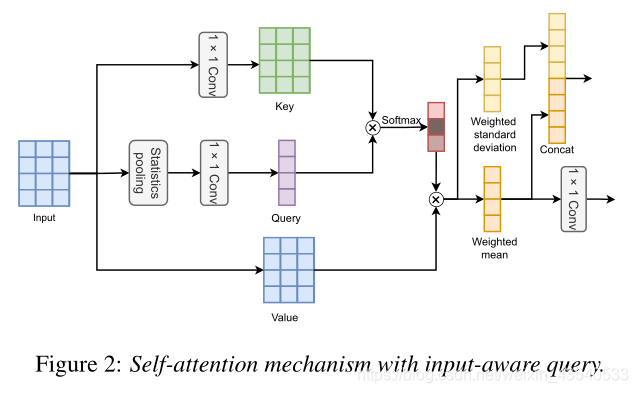 Serialized Multi-Layer Multi-Head Attention for Neural Speaker Embedding阅读笔记