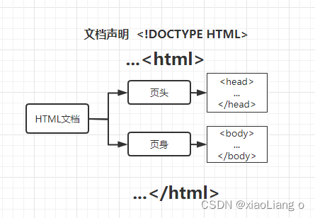 HTML入门基础知识