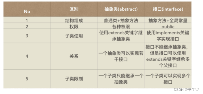 【抽象类和接口】