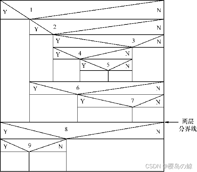 N-S图表示的基本控制结构