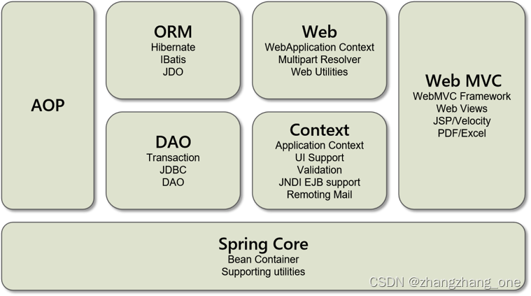 Spring框架图