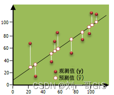 【ArcGIS微课1000例】0071：普通最小二乘法 (OLS)回归分析案例