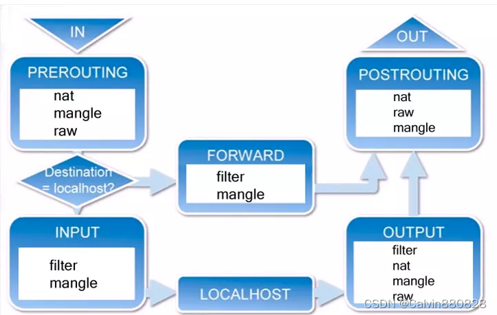 iptables数据处理流程