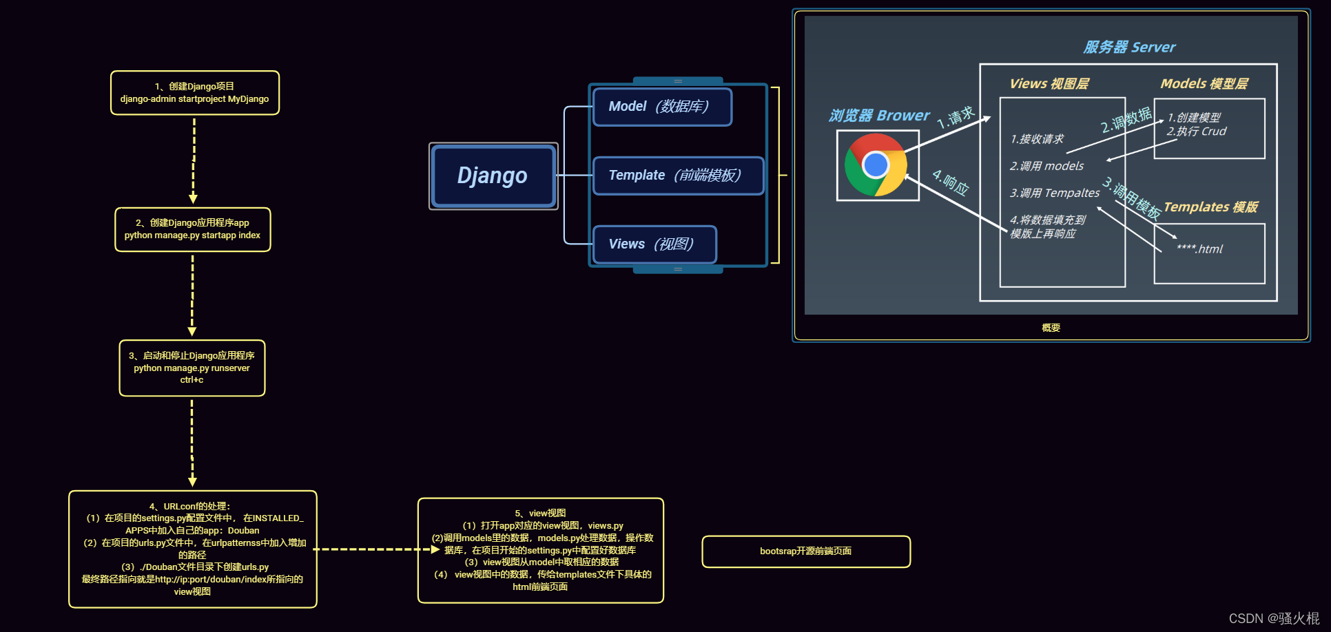 Django Web开发入门