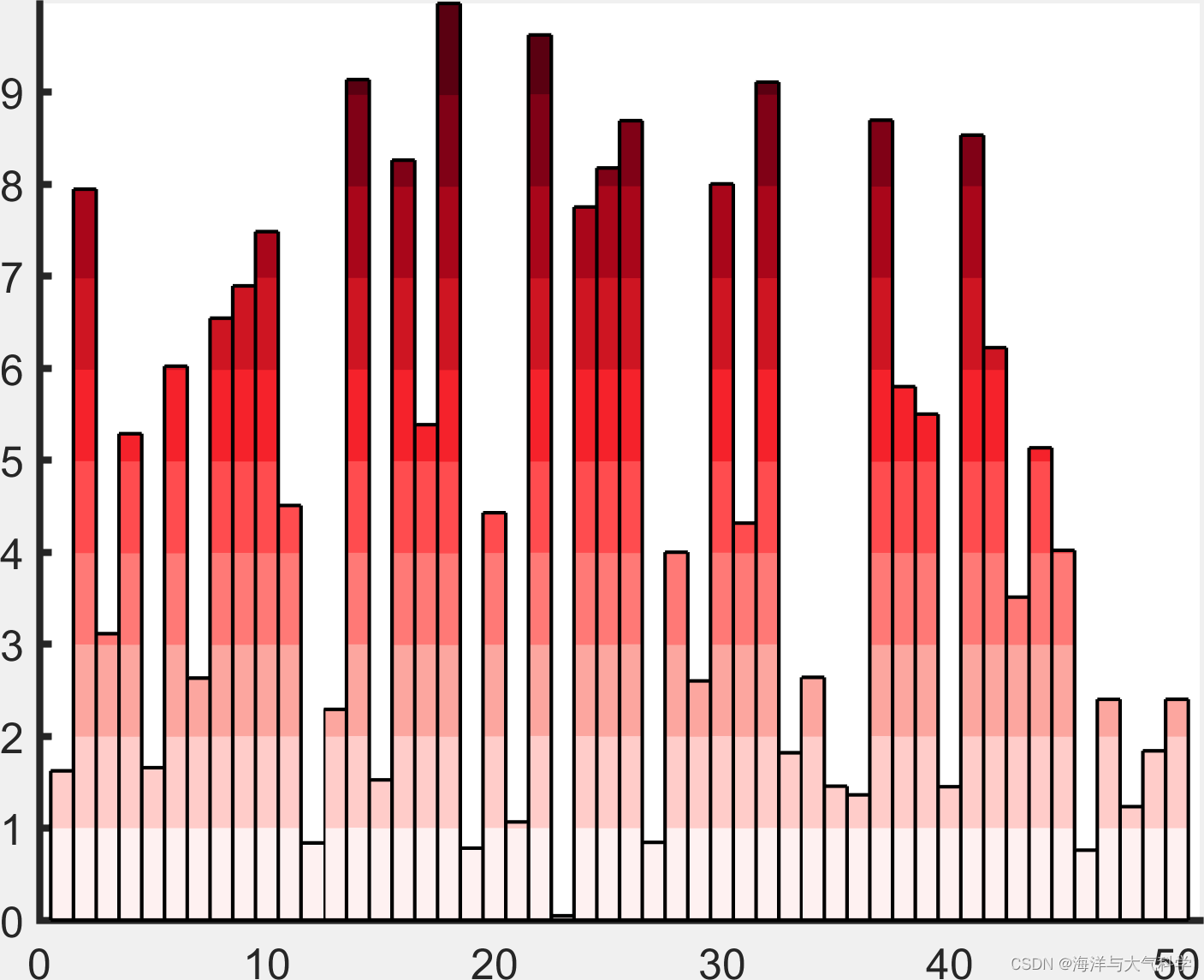 matlab绘制渐变色单柱状图_matlab 柱状图 渐变色-csdn博客