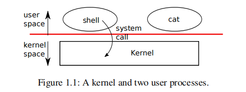 xv6第一章：Operating system interfaces