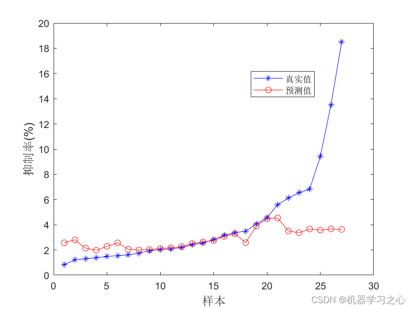 智能学习 | MATLAB实现PSO-SVM多输入单输出回归预测（粒子群算法优化支持向量机）