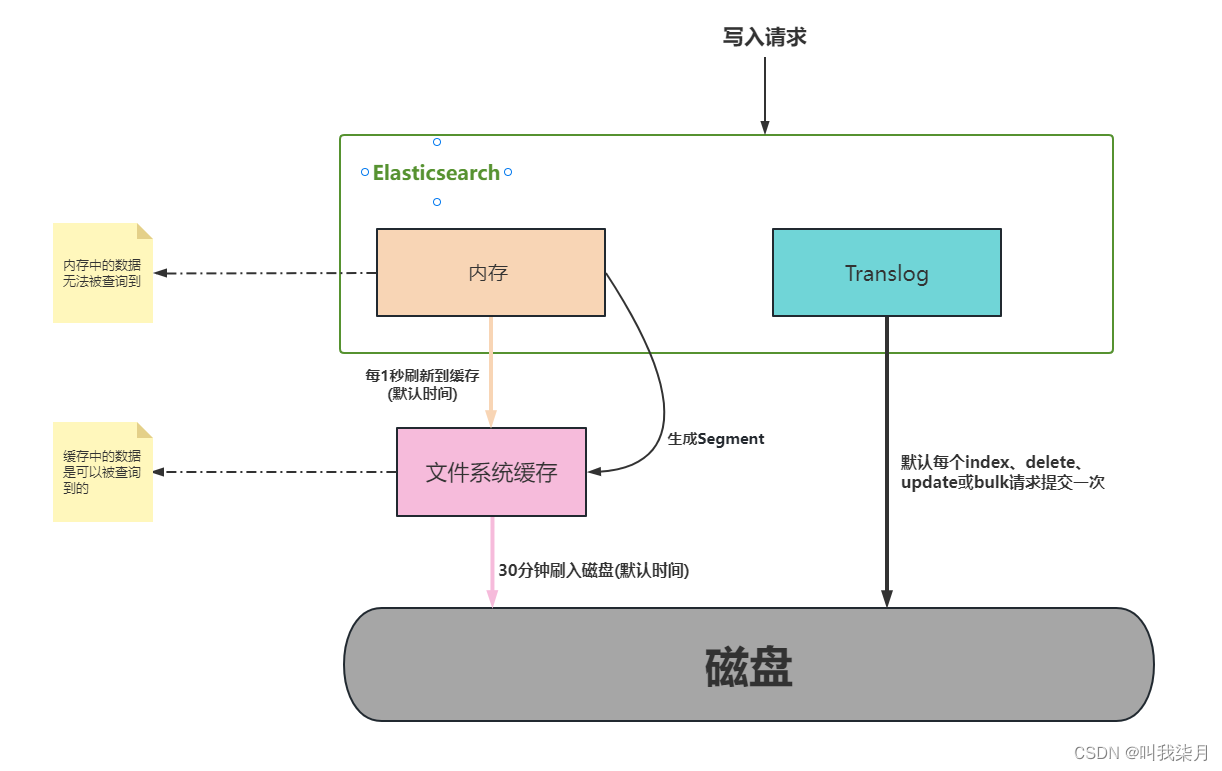 四、初探[ElasticSearch]集群架构原理与搜索技术