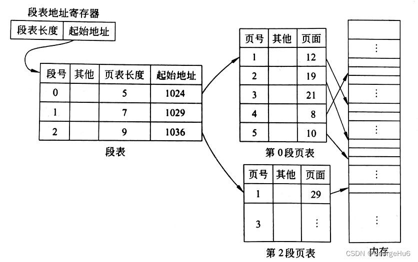 段页式管理的段表和页表