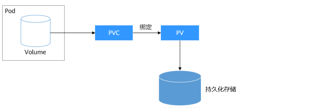 PV、PVC、StorageClass详解_pvc与stroeclass-CSDN博客