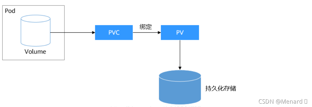 Pvc Namespace PV、PVC、StorageClass详解_pvc与stroeclass-CSDN博客