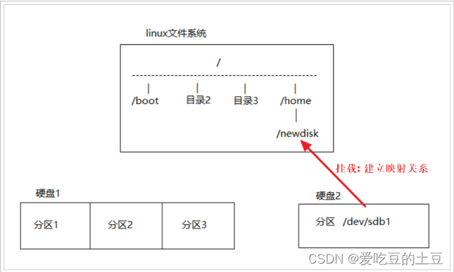 Linux【挂载新的硬盘&挂载系统镜像】