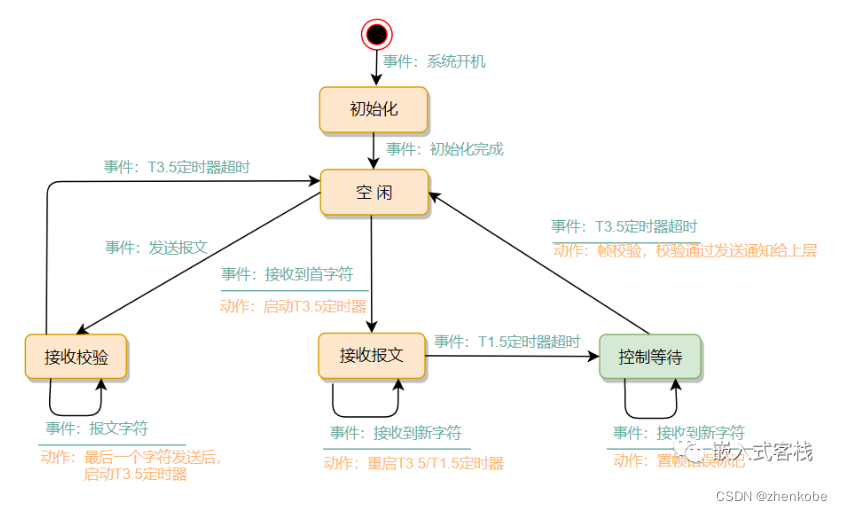 图文详解Modbus-RTU协议_modbus rtu-CSDN博客