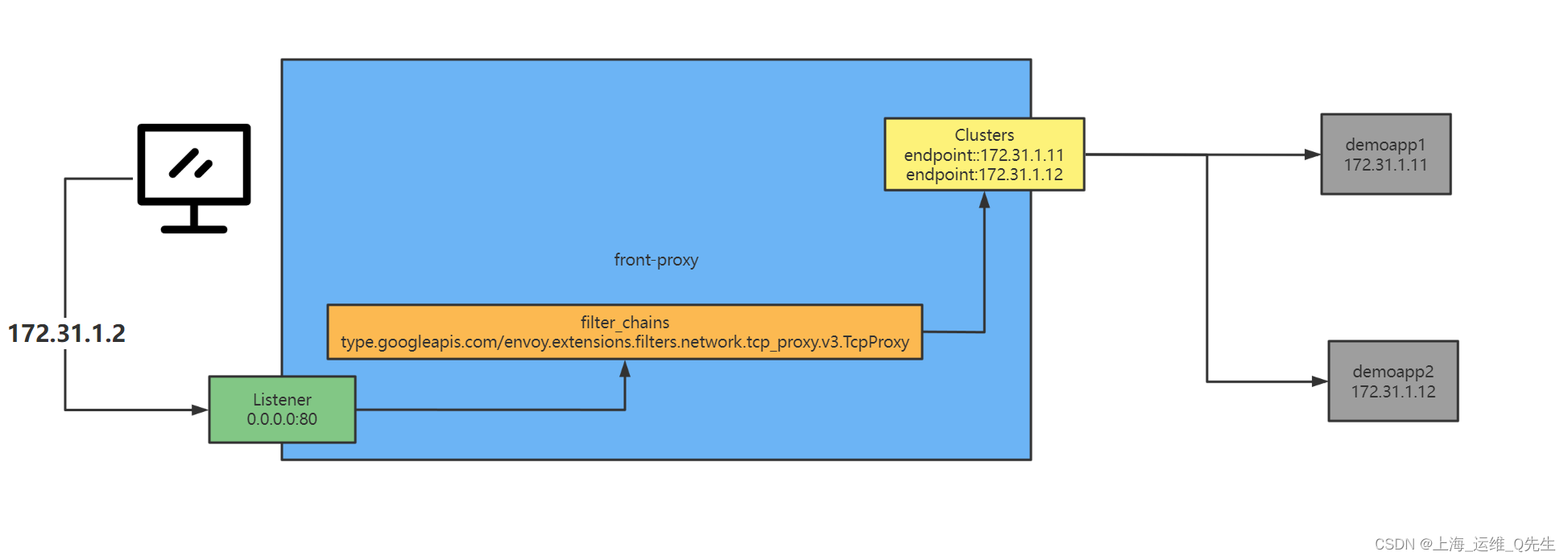 【云原生 | Envoy 系列】--Envoy Tcp请求静态配置