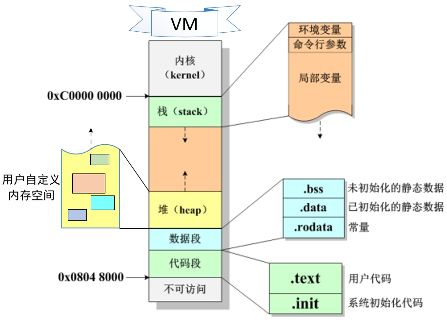 进程的内存分布