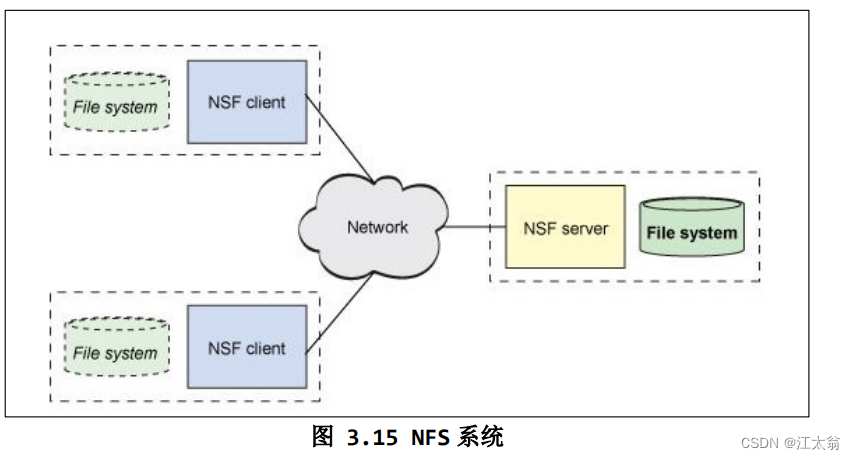 ubuntu 开发板 NFS 环境搭建