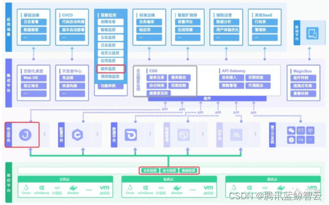 蓝鲸体系架构图