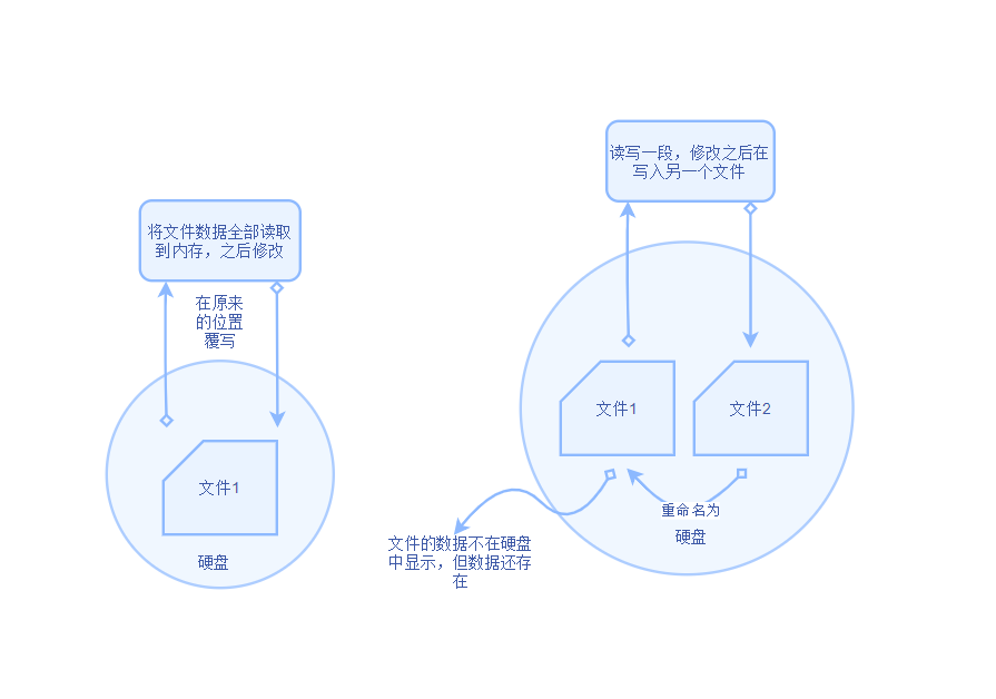 6.1 Python 文件类型及常用内置方法