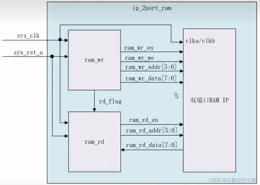 FPGA——IP核 基础操作