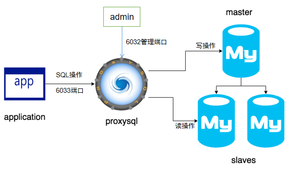 ProxySQL Functional Architecture