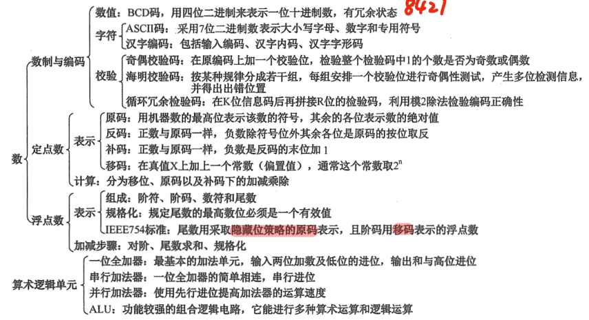 「考研408」02数据的运算和表示 计算机组成原理 408复习总结（持续更新）