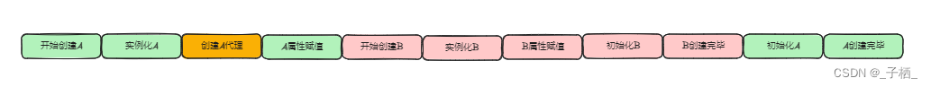 聊聊Spring中循环依赖与三级缓存