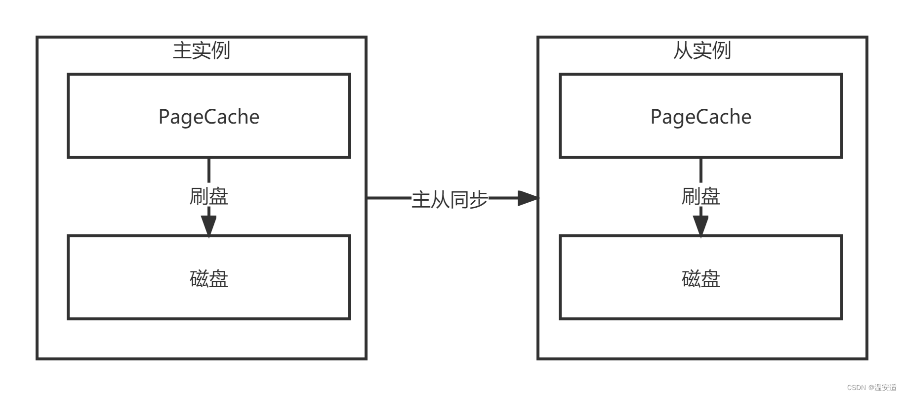 ROCKETMQ极简介绍，顺序，事务示例