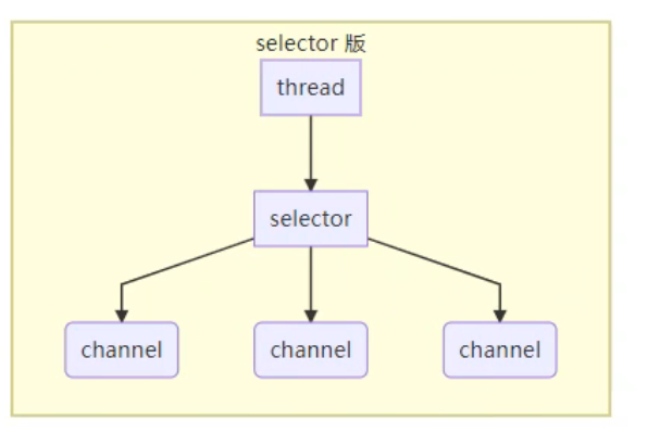 Netty框架之Selector轮询器