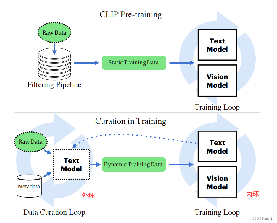 【2023】CiT: Curation in Training for Effective Vision-Language Data-CSDN博客