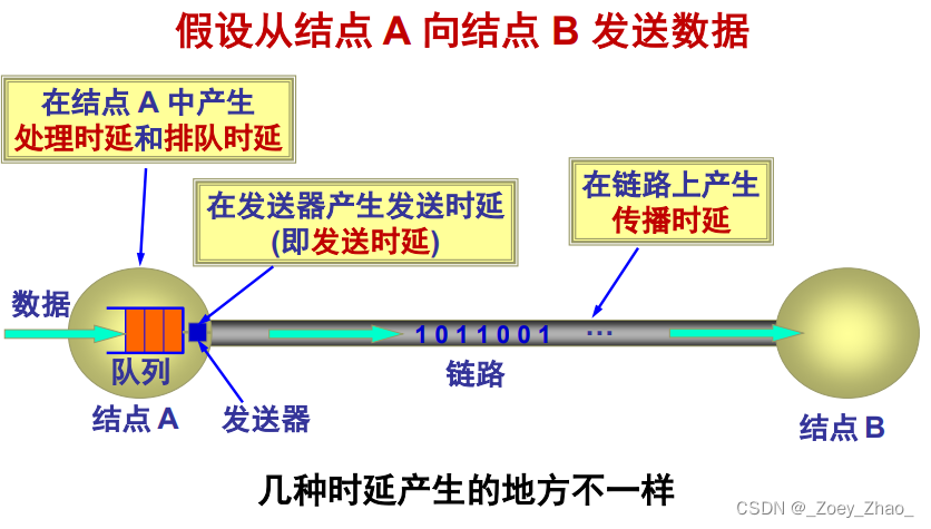 各种时延的产生位置