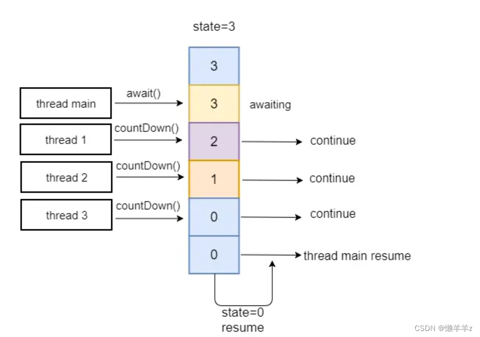 Java并发编程之AQS