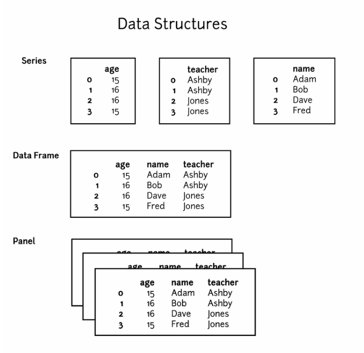python 把数据存储，把美好留住（附Pandas基础）_pandascunzidian-CSDN博客