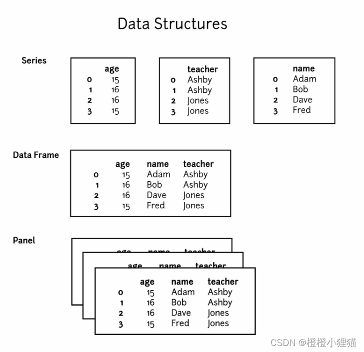 python 把数据存储,把美好留住(附Pandas基础)_pandascunzidian-CSDN博客