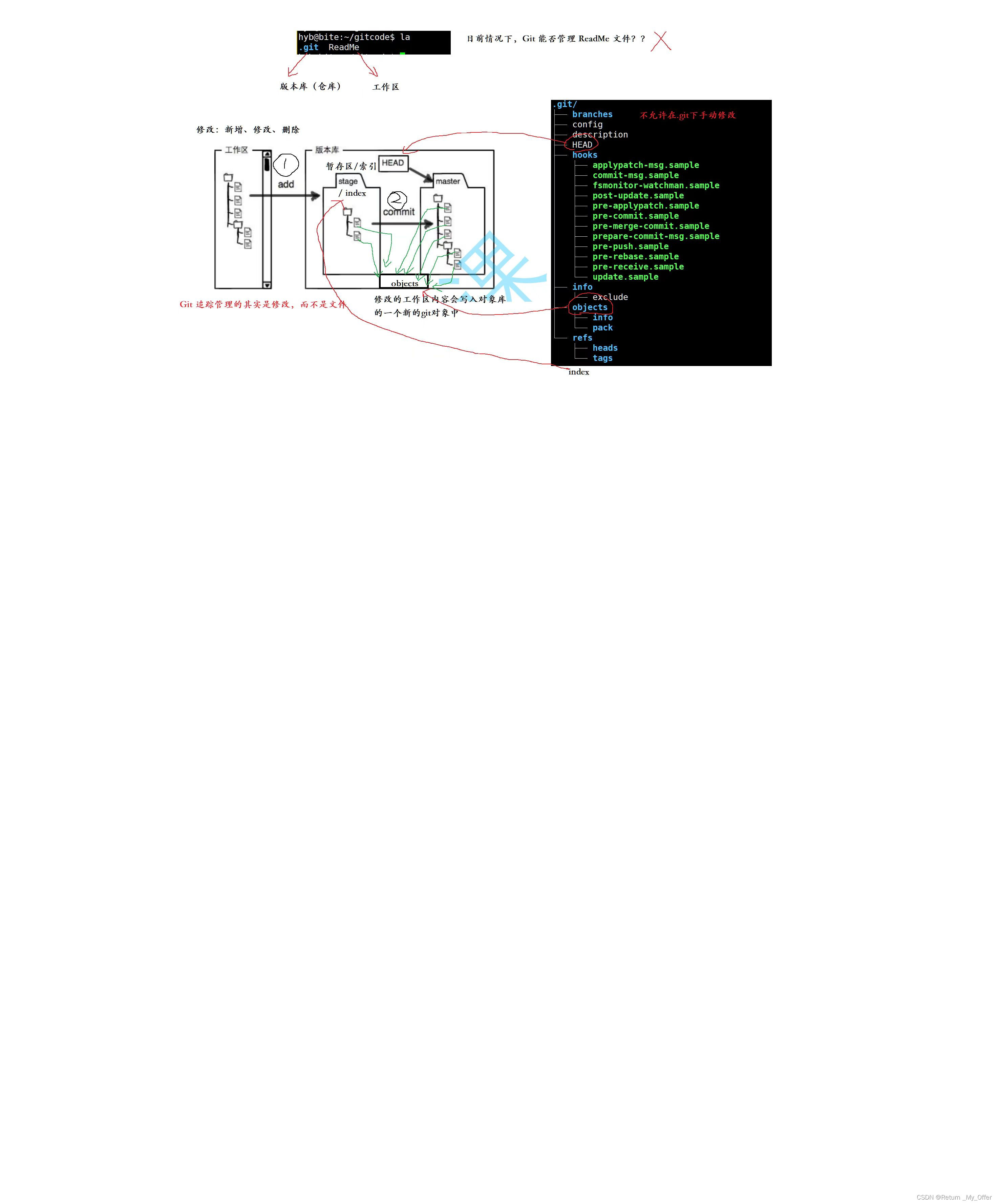 【Linux】：初识git || centos下安装git || 创建本地仓库 || 配置本地仓库 || 认识工作区/暂存区（索引）以及版本库