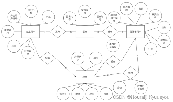 房屋租赁系统E-R图