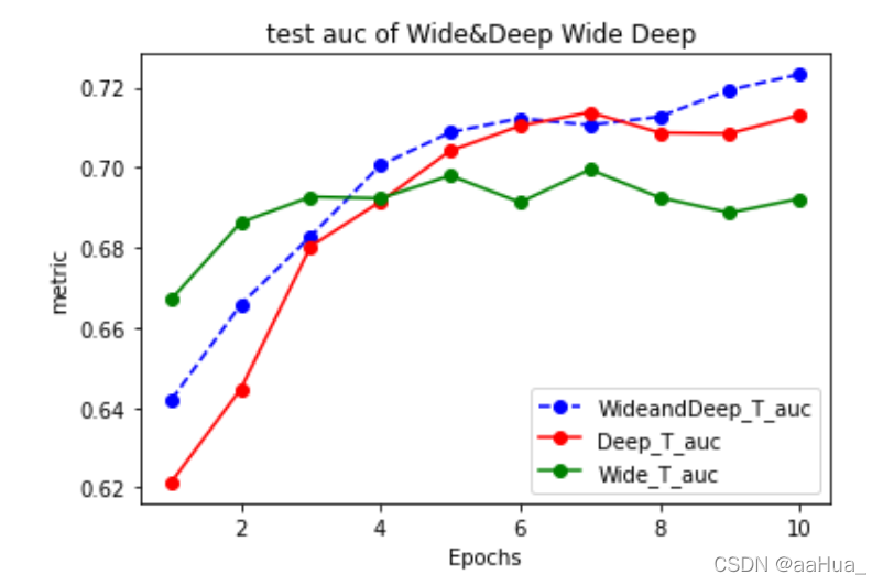 Wide&Deep Model、Wide Model(LR)、Deep Model、DeepFm Model、NFM Model复现笔记-CSDN博客