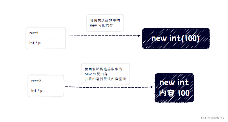 C++ 复制构造函数