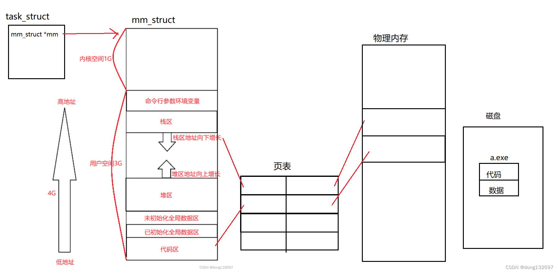 Linux进程概念