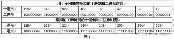 网络号和主机号具体计算原理-ipv4篇