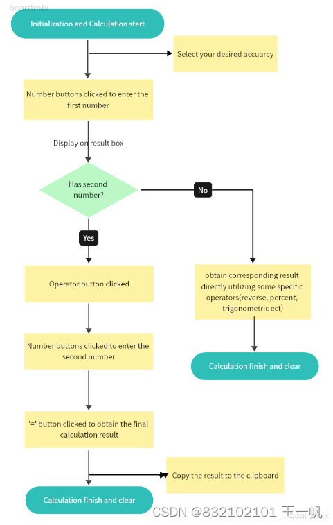 flow chart