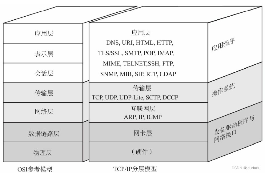 OSI参考模型与TCP/IP的关系