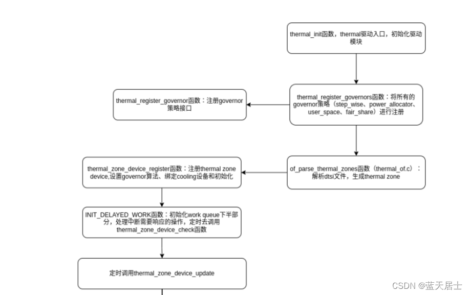 Linux内核Thermal框架详解三、Thermal Core（2）