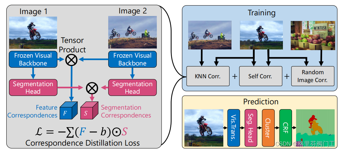 精读UNSUPERVISED SEMANTIC SEGMENTATION BY DISTILLING FEATURE ...