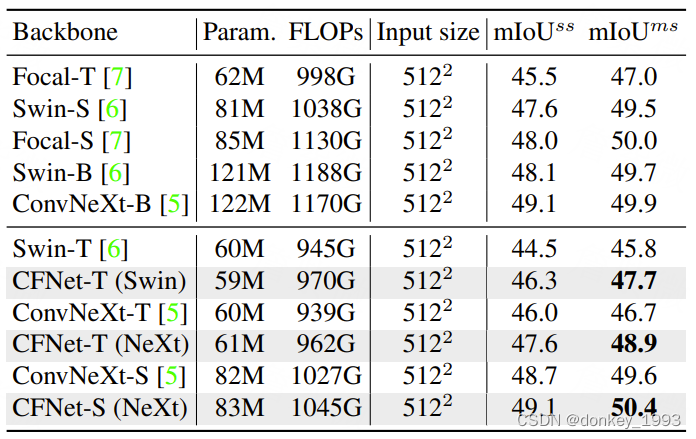 CFNet: Cascade Fusion Network for Dense Prediction