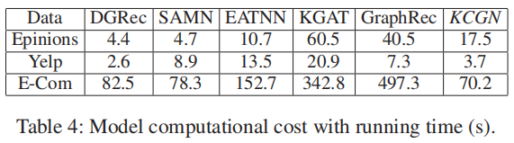 Knowledge-aware Coupled Graph Neural Network for Social Recommendation